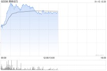 潍柴动力现涨超3% 公司正在加速进行SOFC产能提升以满足客户需求