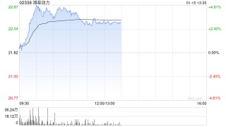 潍柴动力现涨超3% 公司正在加速进行SOFC产能提升以满足客户需求