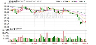 劲仔食品：截至2025年上半年，公司已覆盖超4万家终端量贩零食门店