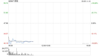 西锐将于7月16日派发末期股息每股0.12美元