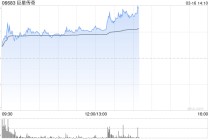 巨星传奇午后大涨逾17% 周杰伦将于3月24日举行新专辑发片记者会