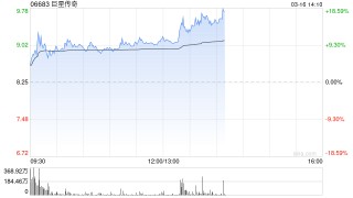 巨星传奇午后大涨逾17% 周杰伦将于3月24日举行新专辑发片记者会