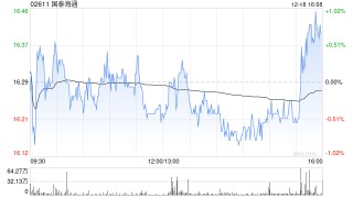 美银证券：升国泰海通评级至“买入” 目标价上调至20.2港元 列明年首选股