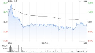 西证券：首予古茗“买入”评级 高品质平价茶饮仍有翻倍以上的增长空间