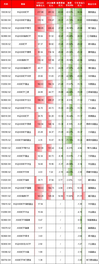 A500ETF市场格局生变：今年21只产品缩水，国泰基金缩水63亿居首，嘉实、富国、鹏华成“逆袭黑马”（名单）
