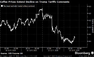 咖啡期货扩大跌幅至近五周低点 美国释放下调关税的信号