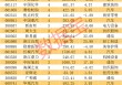 潜力股曝光，最高上涨空间超60%！