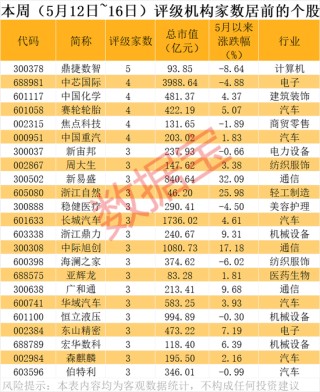 潜力股曝光，最高上涨空间超60%！
