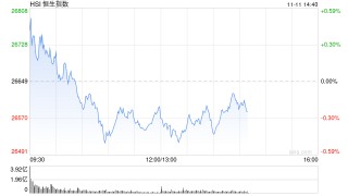 收评：港股恒指跌0.2% 科指跌0.25% 科网股普跌 内房股活跃 小鹏汽车涨超15%