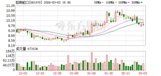 招商蛇口：公司及控股子公司未发生逾期担保
