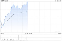 云迹科技午前涨超7% 近日与顺丰同城正式签署战略合作协议