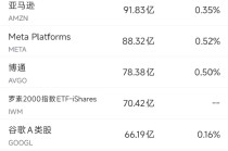 1月28日美股成交额前20：联合健康发营收预警，股价重挫19.6%
