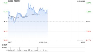 中国宏桥发盈喜 花旗维持“买入”评级 目标价21港元