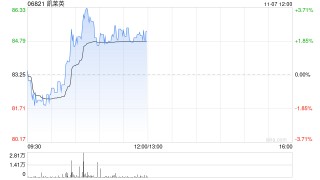 凯莱英盘中涨超3% 前三季度归母净利润同比增加12.66%