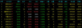 午评|国内期货主力合约跌多涨少 氧化铝涨超5%