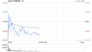 中金：维持哔哩哔哩-W“跑赢行业”评级 升目标价至220港元