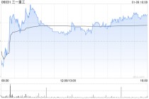 三一重工获摩根大通增持152.62万股 每股作价约22.59港元