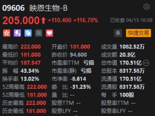 收评：港股恒指涨0.23% 科指跌0.67% 消费股涨幅居前