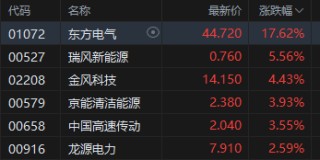 港股收评：恒指涨0.28% 科指跌0.69% 风电股强势 油气股下挫 山东墨龙跌超15%