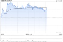 中集安瑞科午前涨近4% 拟与多方就印尼青山项目达成合作签约