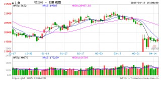 长江有色：17日铝价上涨 日内采买积极性上升