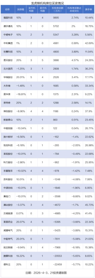 4.03亿资金抢筹福晶科技，机构狂卖德科立丨龙虎榜