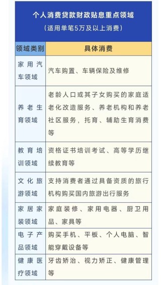 消费贷贴息地方“红包”来了！川黔头部银行已出手，贵州个人最高补贴3000元