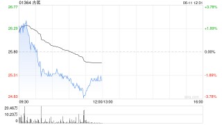 中银国际：首予古茗“买入”评级 目标价30.8港元