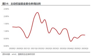 从产业资本到高管，年底券商股遭密集减持，牛市旗手为何缺席慢牛行情？