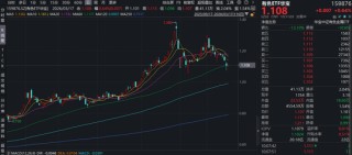 “行业涨幅王”有色近1年拉升95%！宏观+政策+供需，多重共振！华宝基金有色ETF（159876）止跌反弹1%