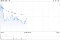 广发证券：维持贝壳-“买入”评级 合理价值58.37港元/股
