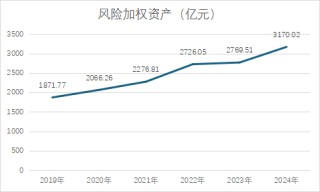 资本充足率A股城商行垫底，西安银行拟发70亿永续债“补血”