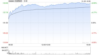 百度集团-SW早盘涨超7% 旗下昆仑芯已向港交所提交上市申请