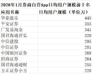 最新数据：1月证券类App月活重回1.8亿关口！8个平台月活超700万人，谁在领跑谁在逆袭？
