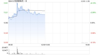 同源康医药-B盘中涨超6% TYK-01054胶囊启动I/II期临床