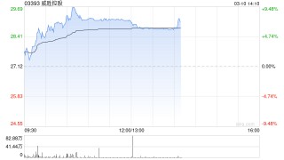 威胜控股午前涨超7% 预计去年纯利最高增长50%超市场预期