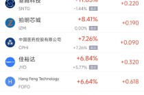 12月31日热门中概股涨跌不一 百度涨4.39%，唯品会跌6.92%