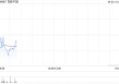 百胜中国6月20日合共回购约6.98万股股份