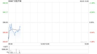 百胜中国6月20日合共回购约6.98万股股份