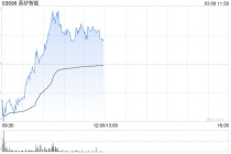 英矽智能午前逆市涨逾5% 今日起正式进入港股通名单
