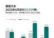 理想汽车2025年4月交付33,939辆 同比增长31.6%