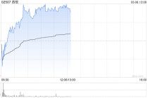 西锐早盘涨逾4% 国泰海通证券首次覆盖并给予“增持”评级