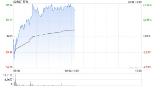 西锐早盘涨逾4% 国泰海通证券首次覆盖并给予“增持”评级
