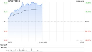 港股稀土概念股走强，中国稀土飙升一度涨超48%，机构预计稀土价格有望继续温和上涨