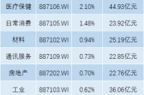 港股5月迎开门红，恒生科指涨3%，欧股开盘全线上扬