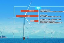风电“双海”战略发力 行业经营稳步转暖
