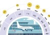 十大国际航空枢纽呼之欲出：京沪穗地位稳固，航空之城暗流涌动