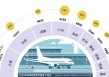 十大国际航空枢纽呼之欲出：京沪穗地位稳固，航空之城暗流涌动
