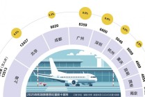 十大国际航空枢纽呼之欲出：京沪穗地位稳固，航空之城暗流涌动
