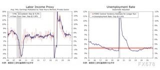 9月非农“虚假繁荣”难掩就业市场疲软，美联储12月降息陷拉锯战